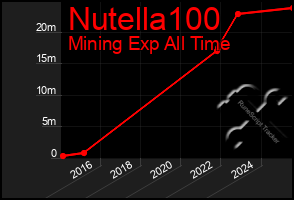 Total Graph of Nutella100