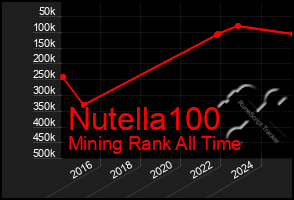 Total Graph of Nutella100