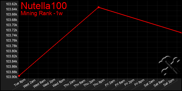 Last 7 Days Graph of Nutella100