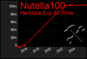 Total Graph of Nutella100