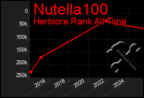 Total Graph of Nutella100