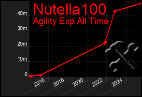 Total Graph of Nutella100
