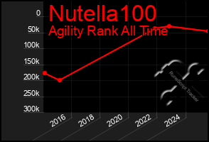Total Graph of Nutella100
