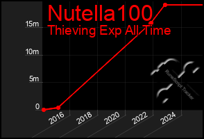 Total Graph of Nutella100