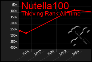 Total Graph of Nutella100