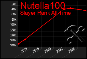 Total Graph of Nutella100