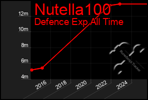 Total Graph of Nutella100