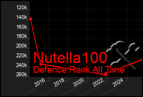 Total Graph of Nutella100