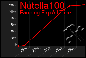 Total Graph of Nutella100