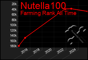 Total Graph of Nutella100