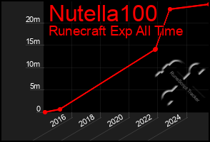 Total Graph of Nutella100