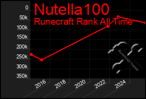 Total Graph of Nutella100
