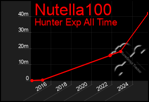 Total Graph of Nutella100