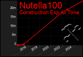 Total Graph of Nutella100