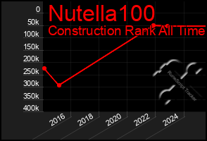 Total Graph of Nutella100