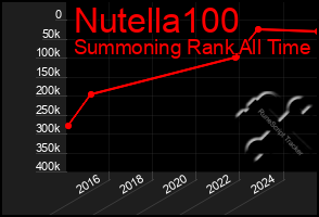 Total Graph of Nutella100