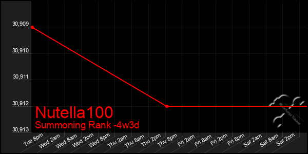 Last 31 Days Graph of Nutella100