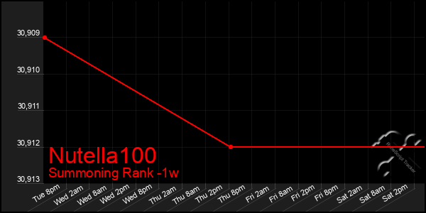Last 7 Days Graph of Nutella100