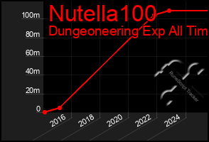Total Graph of Nutella100