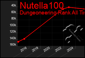Total Graph of Nutella100