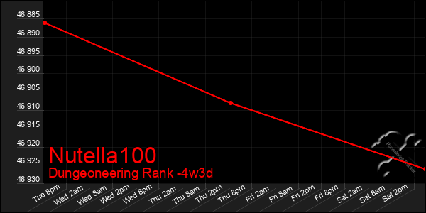 Last 31 Days Graph of Nutella100