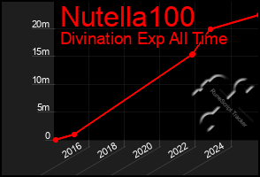 Total Graph of Nutella100