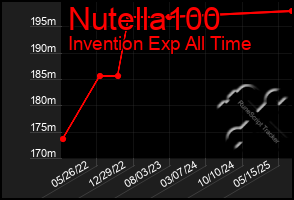 Total Graph of Nutella100