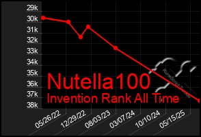 Total Graph of Nutella100