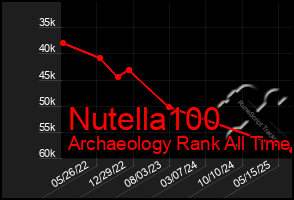 Total Graph of Nutella100