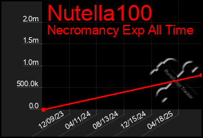Total Graph of Nutella100