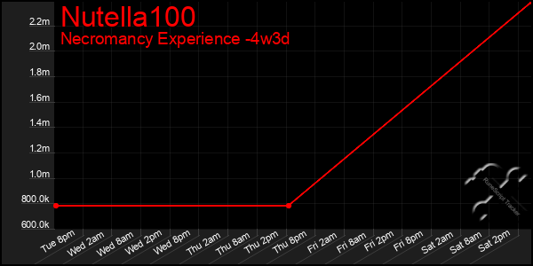 Last 31 Days Graph of Nutella100