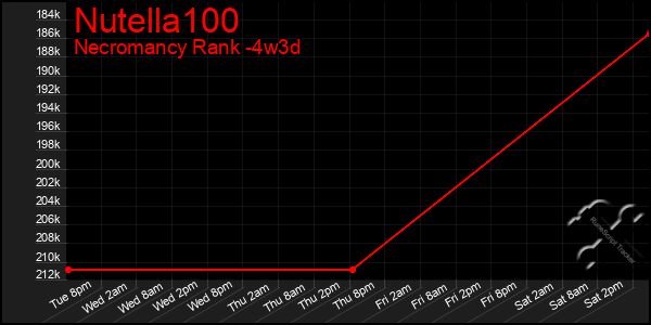 Last 31 Days Graph of Nutella100