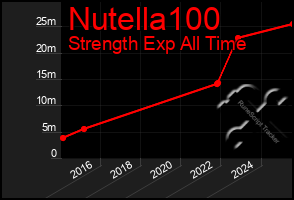 Total Graph of Nutella100