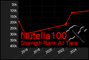 Total Graph of Nutella100
