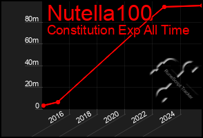 Total Graph of Nutella100