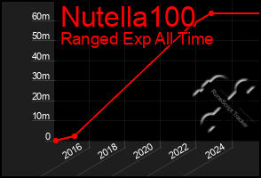 Total Graph of Nutella100