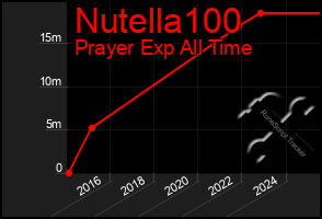 Total Graph of Nutella100