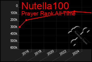 Total Graph of Nutella100