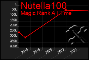 Total Graph of Nutella100