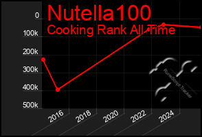 Total Graph of Nutella100