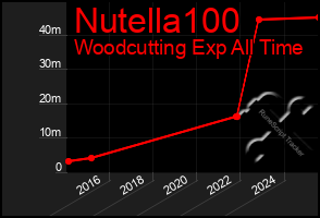 Total Graph of Nutella100