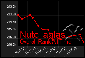 Total Graph of Nutellaglas