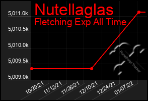 Total Graph of Nutellaglas