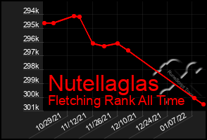 Total Graph of Nutellaglas