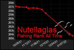 Total Graph of Nutellaglas