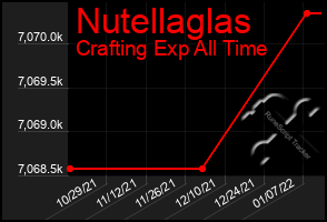 Total Graph of Nutellaglas