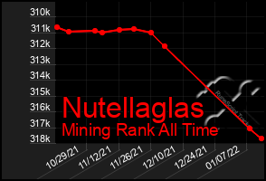 Total Graph of Nutellaglas