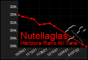 Total Graph of Nutellaglas