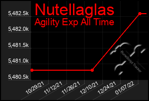 Total Graph of Nutellaglas