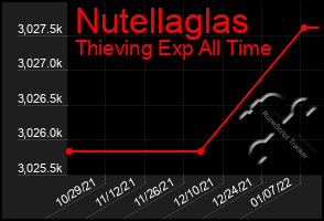 Total Graph of Nutellaglas